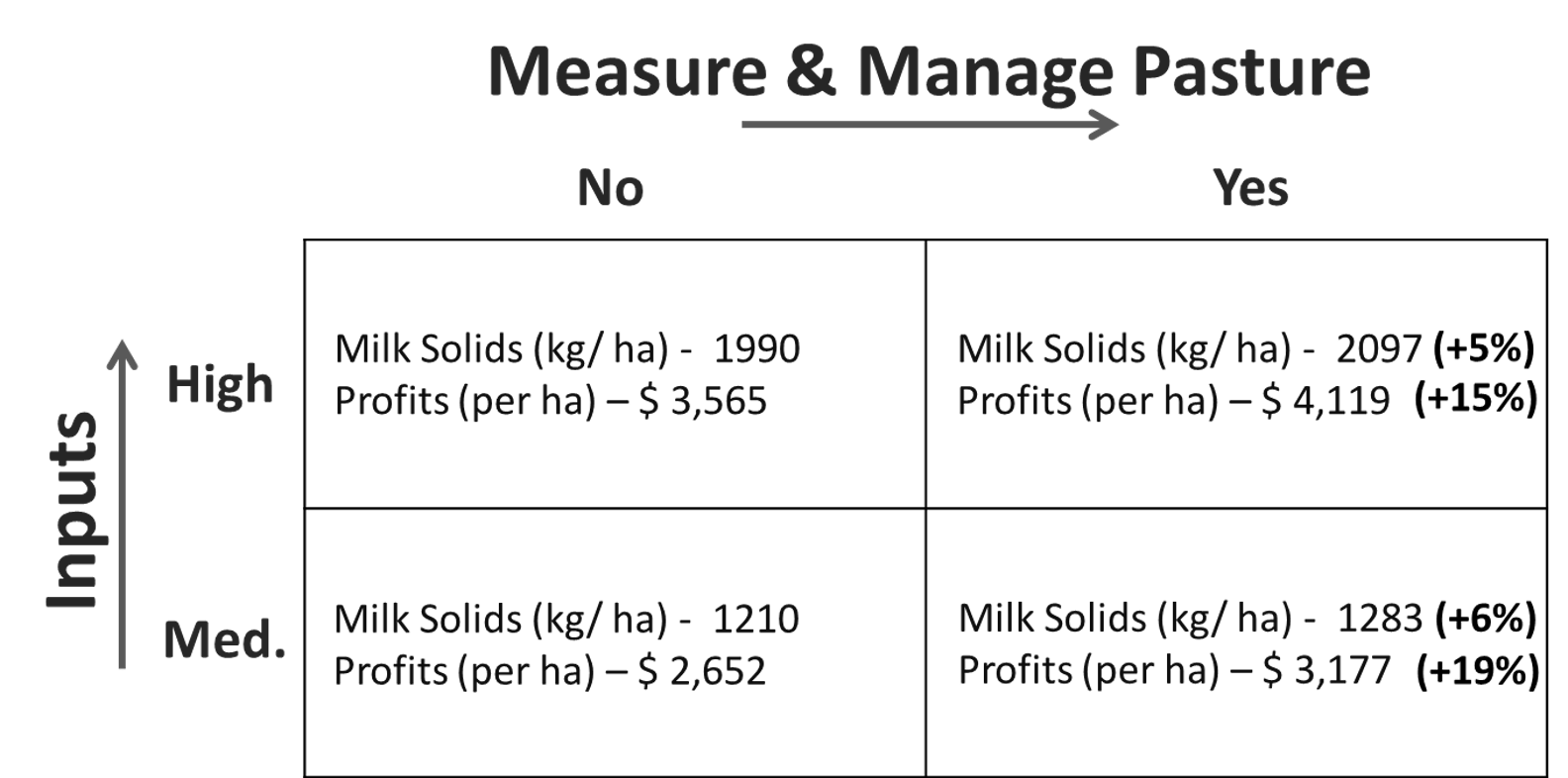 Measuring and utilising pasture measurements for grazing decisions can yield significantly more farm profit