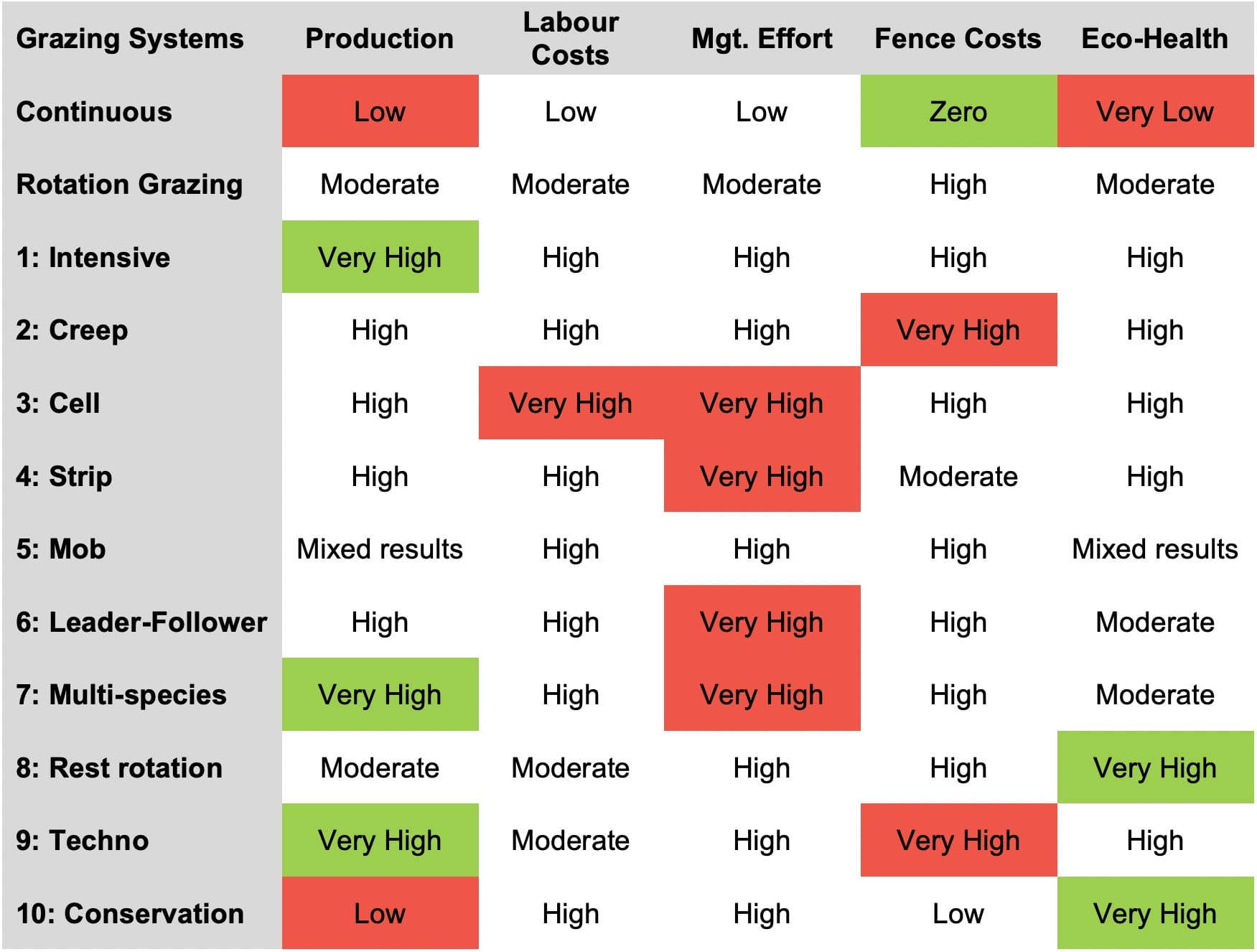 Which grazing system suits your requirements? Let me know in the comments below.