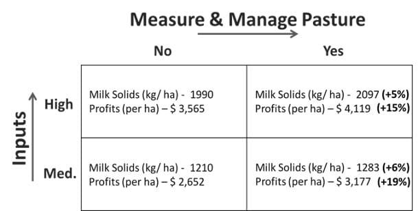 There are greater farm profits to be achieved by measuring pasture.