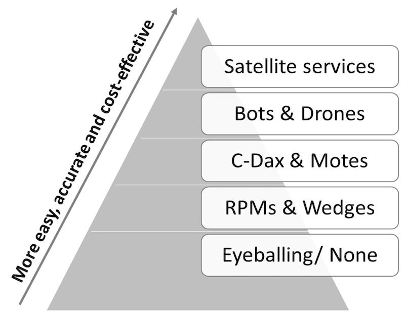 Different pasture measurement tools and their cost benefit.