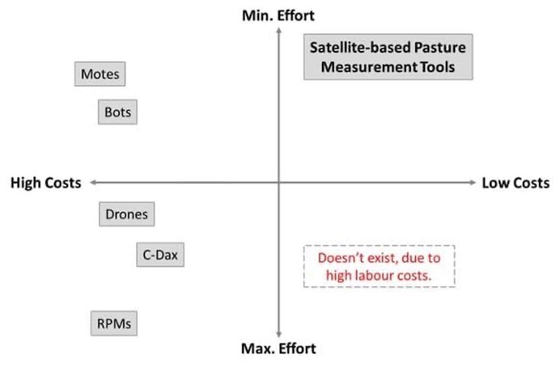 Different pasture measurement tools and their cost benefit.