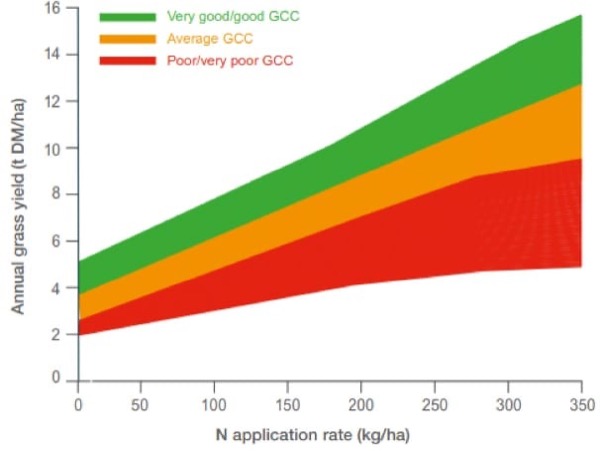 Ryegrass yield response rate to nitrogen.