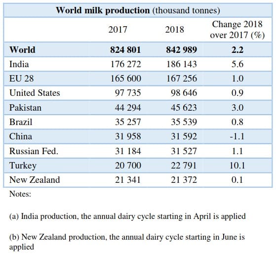 World Milk Production in thousands of tonnes