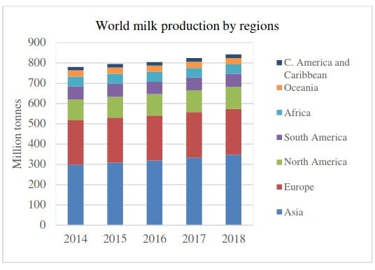 World milk production by region