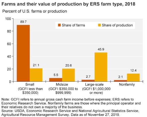 In the USA, less than 5% of farms produce more than half the produce