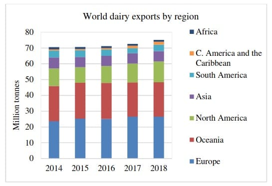 World dairy exports by region