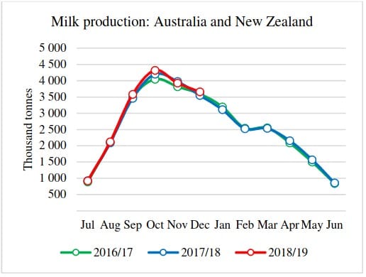 ANZ dairy industry milk production