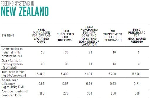 Dairy industry feeding systems New Zealand