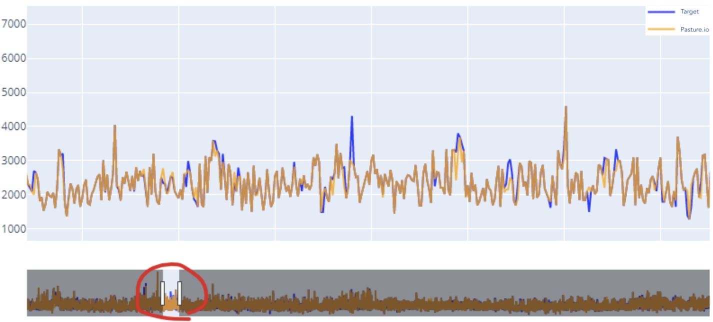 Highly accurate satellite pasture measuring