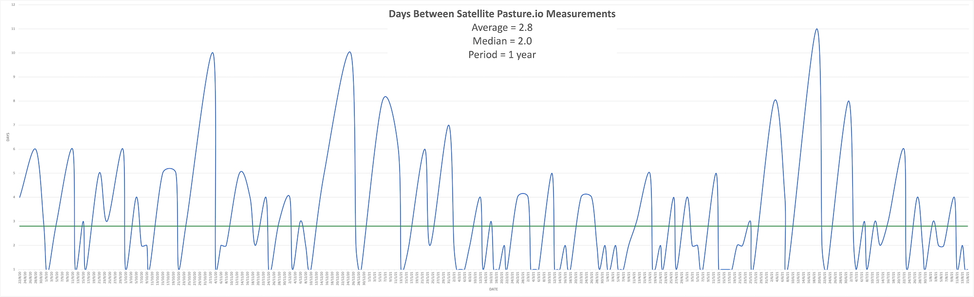 Pasture.io delivers frequent pasture measurements even in the land of the long white cloud!