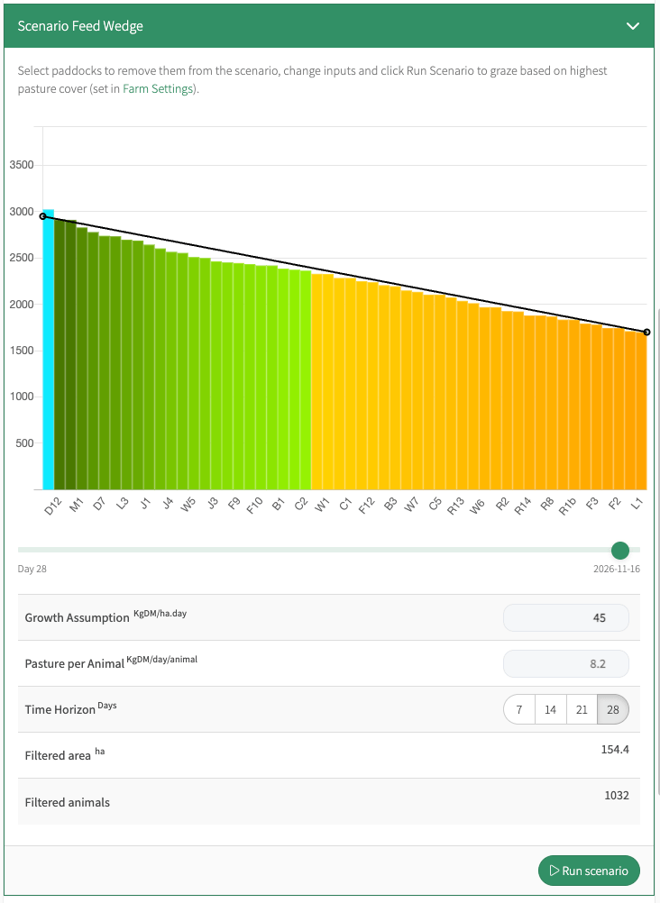 Scenario Feed Wedge at Day 28 with growth set to 45 kg DM/ha/day and the same demand, showing paddock bars close to and slightly below the target line.